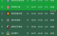 kaiyun-随着湖人完胜骑士，快船不敌开拓者，西部最新排名出炉！火箭第6